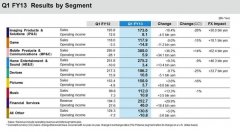 日本電子巨頭索尼集團發(fā)布2013最新一季度的財務(wù)報告