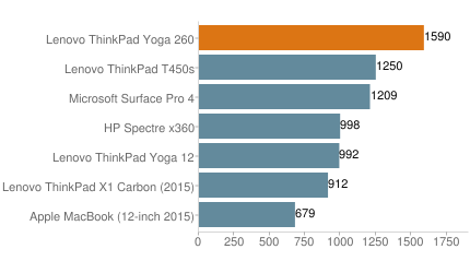 便攜實(shí)用的翻轉(zhuǎn)商務(wù)本 ThinkPad Yoga 260外媒評測