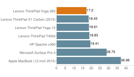 便攜實(shí)用的翻轉(zhuǎn)商務(wù)本 ThinkPad Yoga 260外媒評測